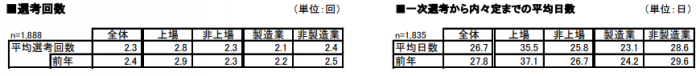 株式会社マイナビ「マイナビ 2024年卒 企業新卒内定状況調査」