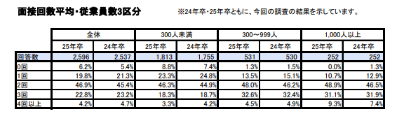 マイナビ2025年企業新卒採用活動調査