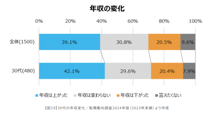 マイナビ【年代別】転職前後の変化を解説｜年収、業種、職種の変化は？