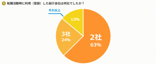 併用した人材紹介会社の数