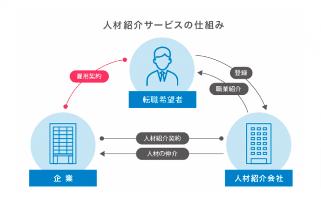 人材紹介サービスの仕組み