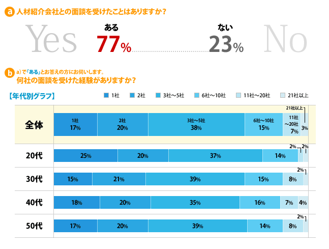 第38回アンケート集計結果「「人材紹介会社との面談」について」｜ミドルの転職