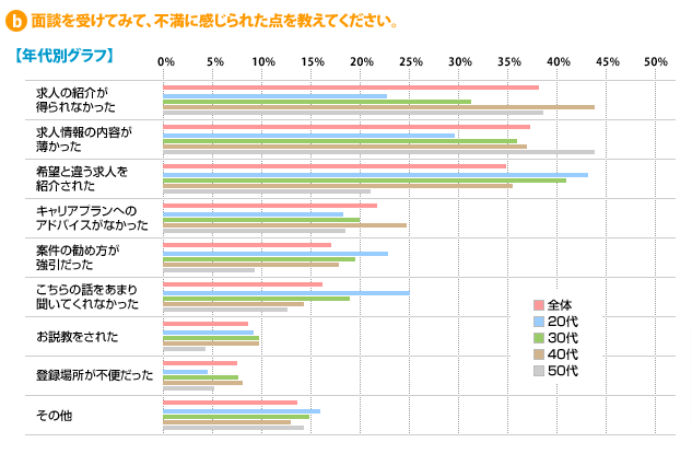 キャリアアドバイザーとの相性