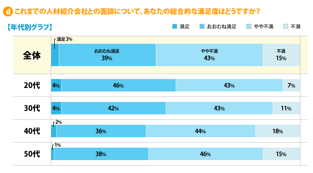 第38回アンケート集計結果「「人材紹介会社との面談」について」｜ミドルの転職