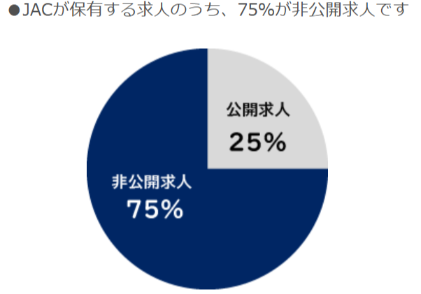 非公開求人の割合