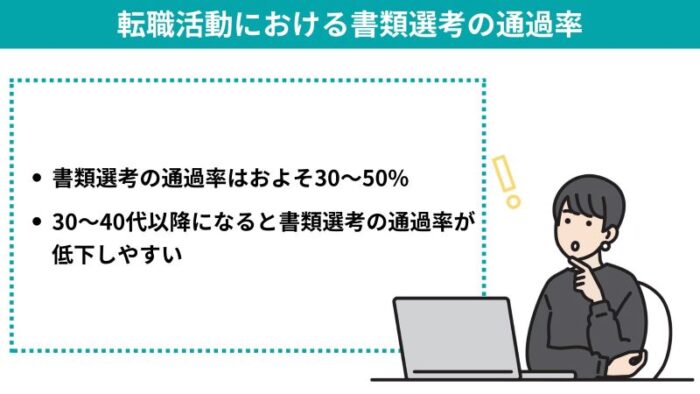 転職活動における書類選考の通過率はおよそ30〜50%