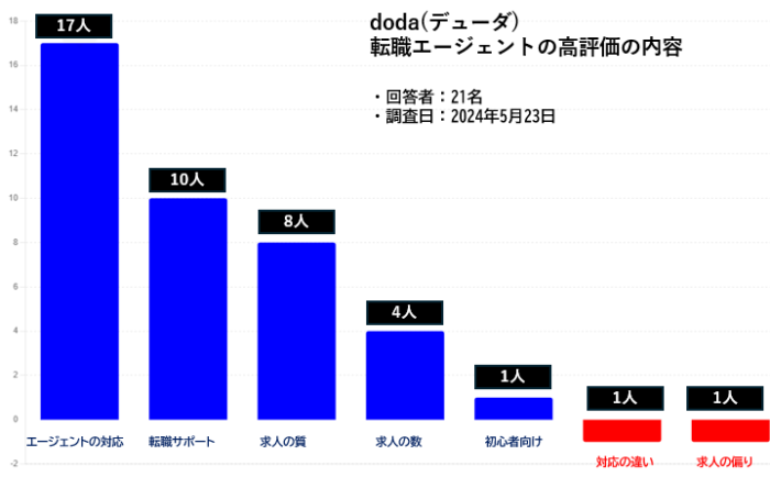 doda(デューダ)転職エージェントの高評価の内容(東晶貿易株式会社独自調査)