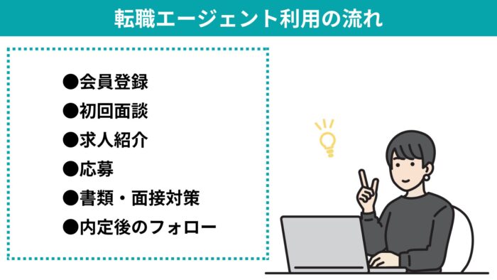 転職エージェント,おすすめ ,50代