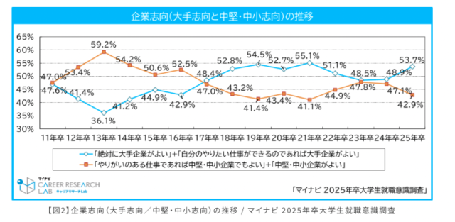 マイナビキャリアリサーチ「2025年卒大学生就職意識調査」