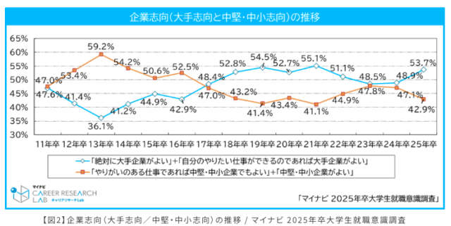 マイナビキャリアリサーチ「2025年卒大学生就職意識調査」