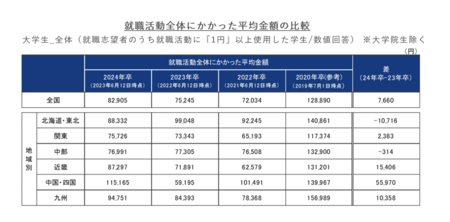 就職みらい研究所「就職活動全体にかかった平均金額の比較」