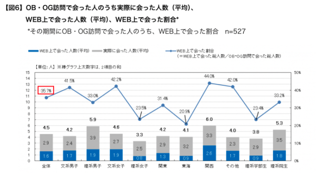 マイナビ「2021年卒学生就職モニター調査 5月の活動状況」